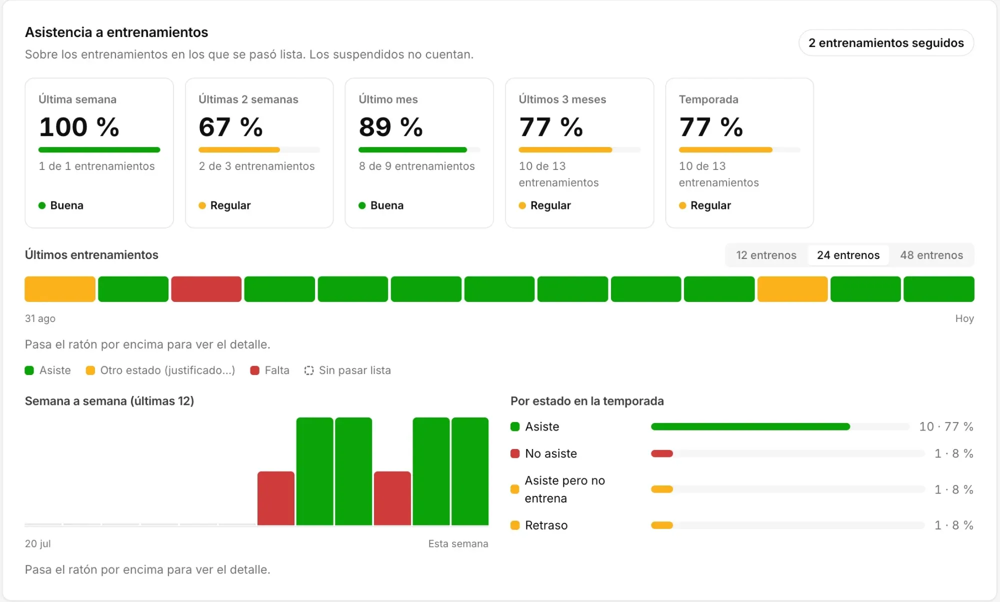 A player's attendance in the admin panel: percentage by week, month and season, latest trainings and the status of each one