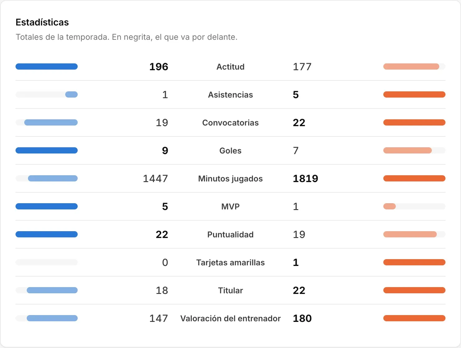 Side-by-side season statistics for two players