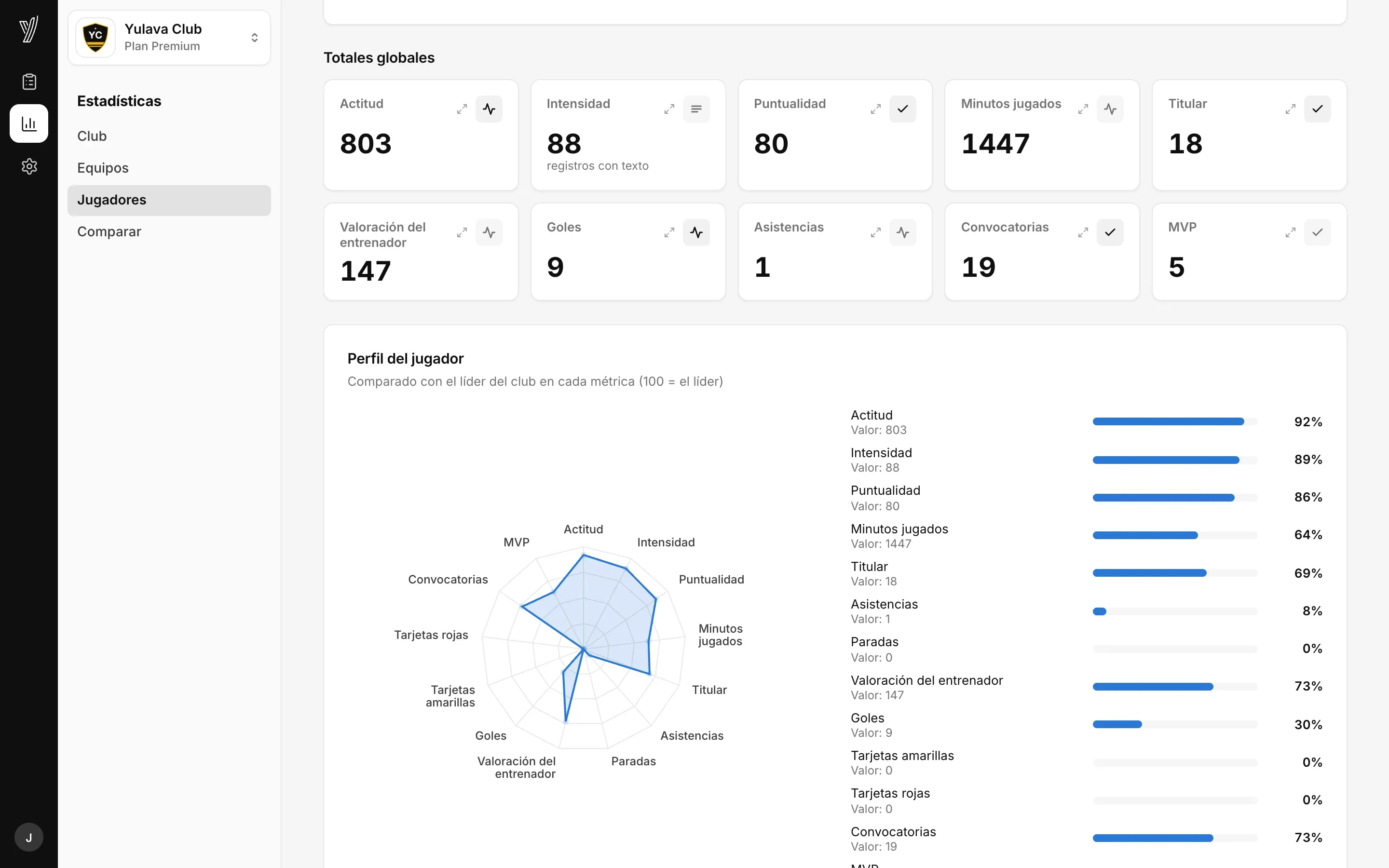 A player's season statistics in the Yulava panel, with their profile compared with the club leader