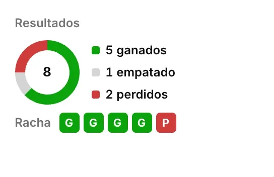 Resultats de la setmana: partits guanyats, empatats i perduts, i la ratxa